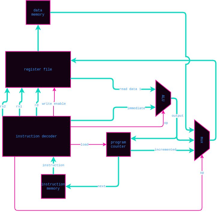 Block diagram of current CPU design block